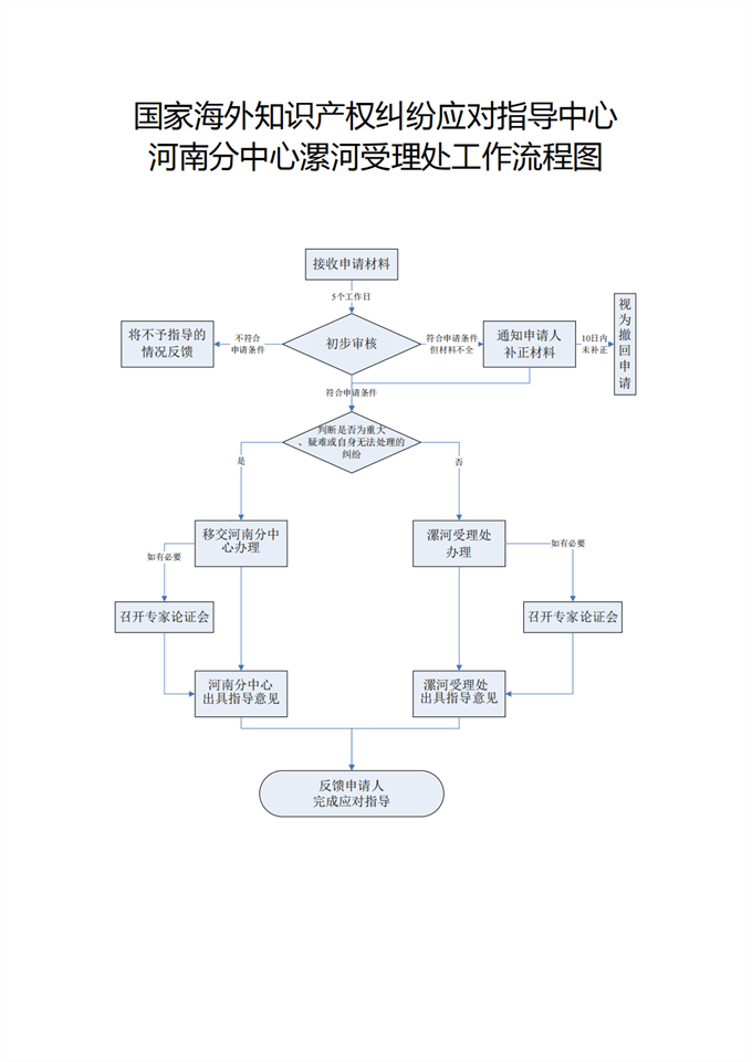 2024.7.30漯河受理处工作流程图.png